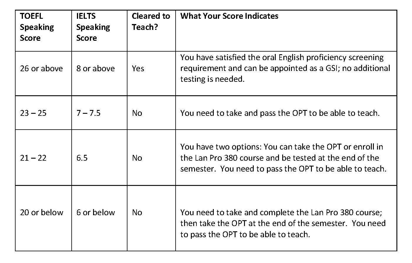 How To Satisfy The Oral English Proficiency Screening Requirement For A 