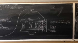 Students' blackboard sketch of a Weberian concept.