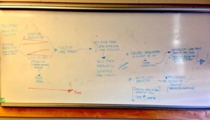 Students' whiteboard sketch of Marx and Engels' development of captialist crisis.