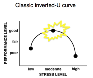 Graphing of performance level (y-axis) in relation to stress level (x-axis).