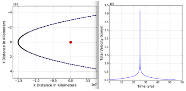 Figure 2: A simulation of a comet orbiting the Sun, showing a birds-eye view of its orbit (left) and its velocity profile as a function of time (right). 